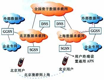 WCDMA分組域歸屬地接入實現方案探討 以上海網絡技術服務為例